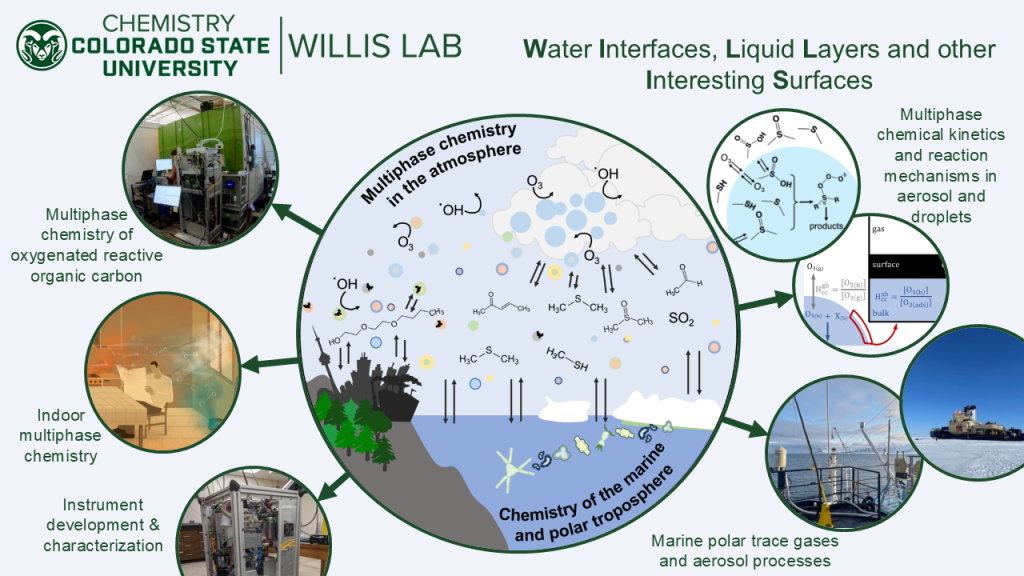 Willis Group Slide describing Water interfaces, liquid layers, and other interesting surfaces.