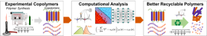 Graphic describing Experimental Copolymers, Computational Analysis, and Better Recyclable Polymers